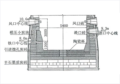 石鋼0號(hào)高爐長壽爐缸的設(shè)計(jì)和使用效果